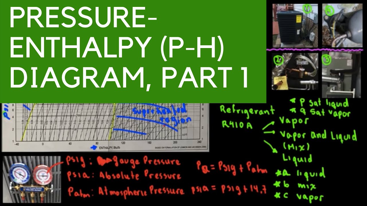 P-H Diagram, Pressure Enthalpy Diagram for Refrigeration Cycle, Part 1