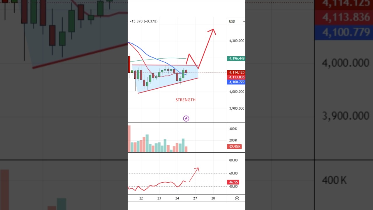 Gold at a Breaking Point? ⚡ RSI + Price Action + Demand-Supply Analysis (Multi-Timeframe)