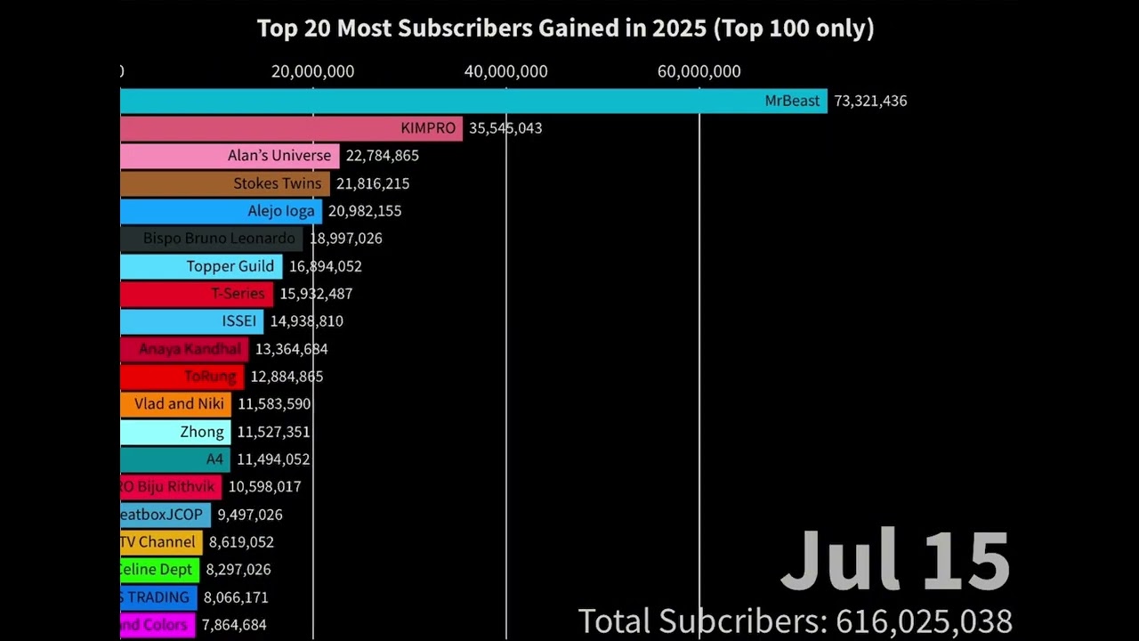 Top 20 Most Subscribed Gained in 2025 (Top 100 Only)