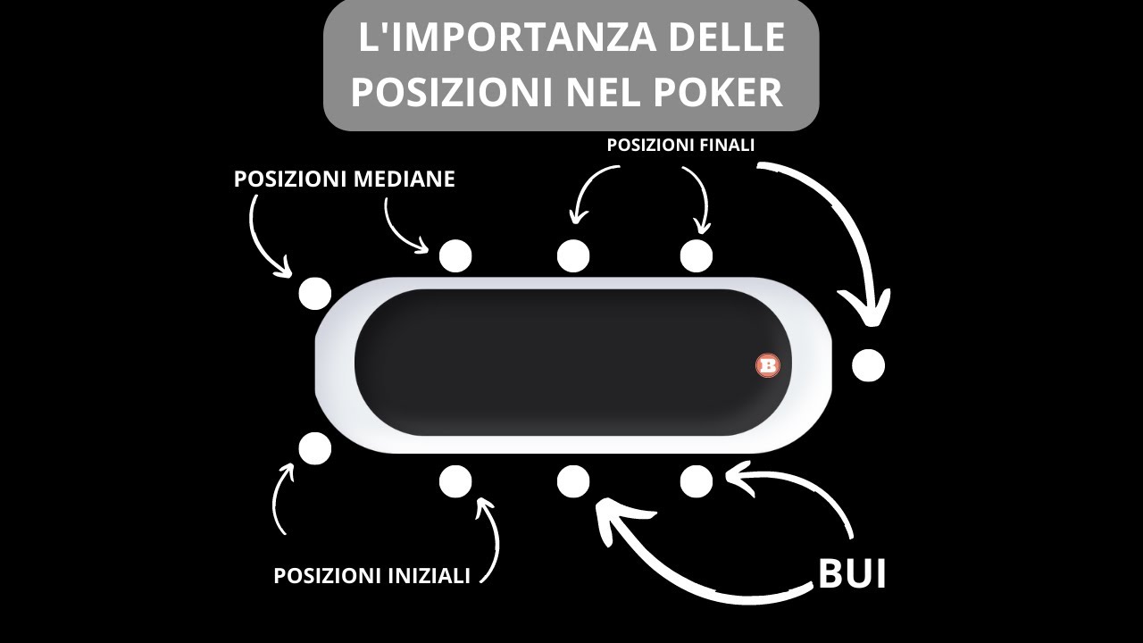 L'Importanza delle Posizioni nel Poker | PokerTips
