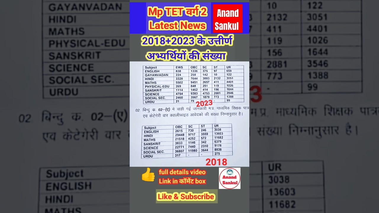 MP TET वर्ग 2 Today latest update | कुल उत्तीर्ण अभ्यर्थी 👍 #mptet #mptetnews