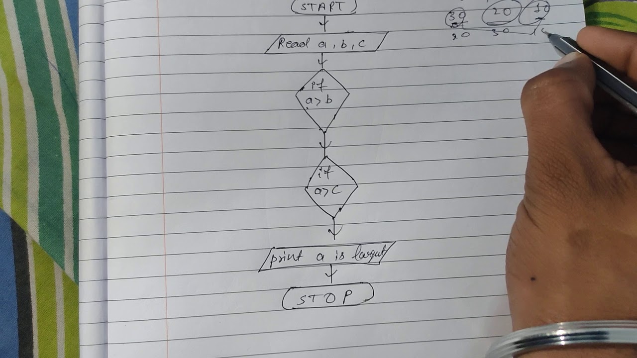 Flow Chart For find Largest Number among three number