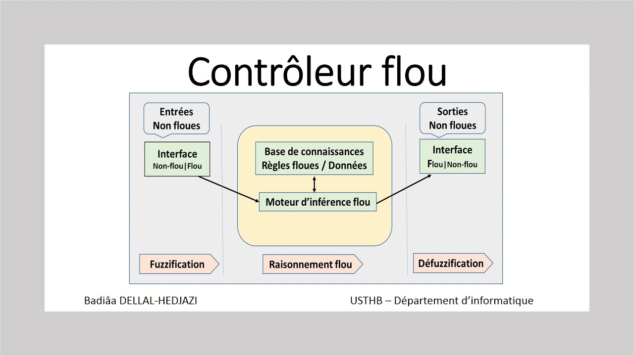 Contr&ocirc;leur flou : Exercice