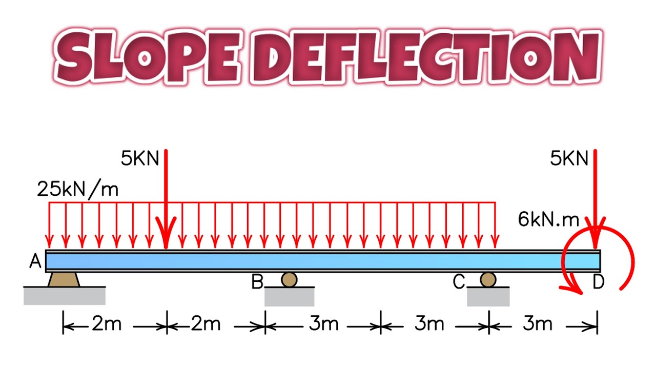 SLOPE DEFLECTION - PENDIENTE DEFLEXIÓN - DEFORMACIONES ANGULARES EN VIGAS HIPERESTÁTICAS PASO A PASO