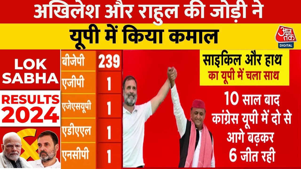 Lok Sabha Election Result 2024: 10 साल बाद Congress यूपी में दो से आगे बढ़कर 6 सीट जीत रही | SP