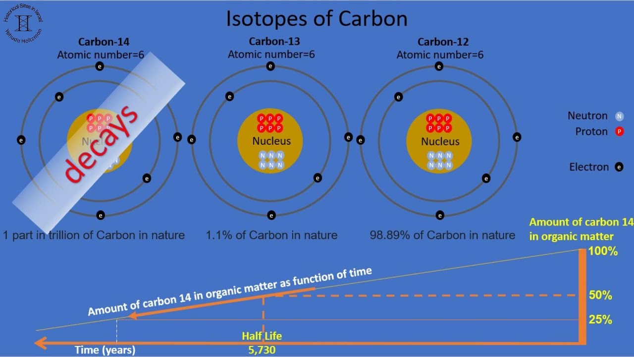 Carbon 14 Dating for Historical Sites