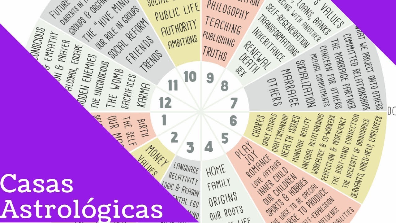 Significado das Casas Astrológicas