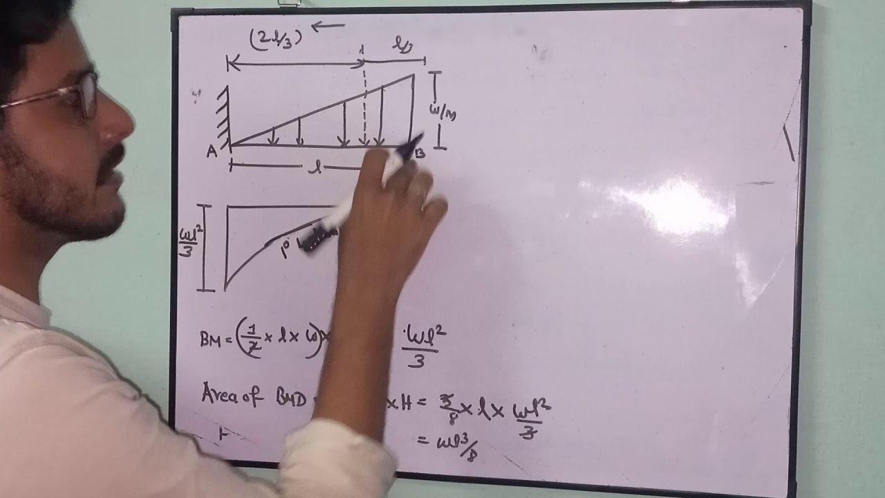 Mohr's theorem for slope and deflection of beam carrying UVL