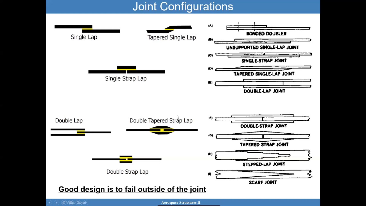 Advanced Aerospace Structures: Lecture 11- Design, Analysis, Workmanship of Bonded Joints