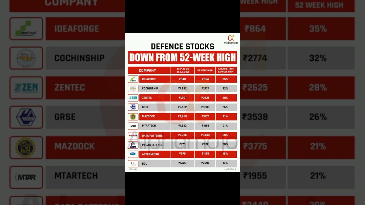 Defense Stock Down from 52WK Low 