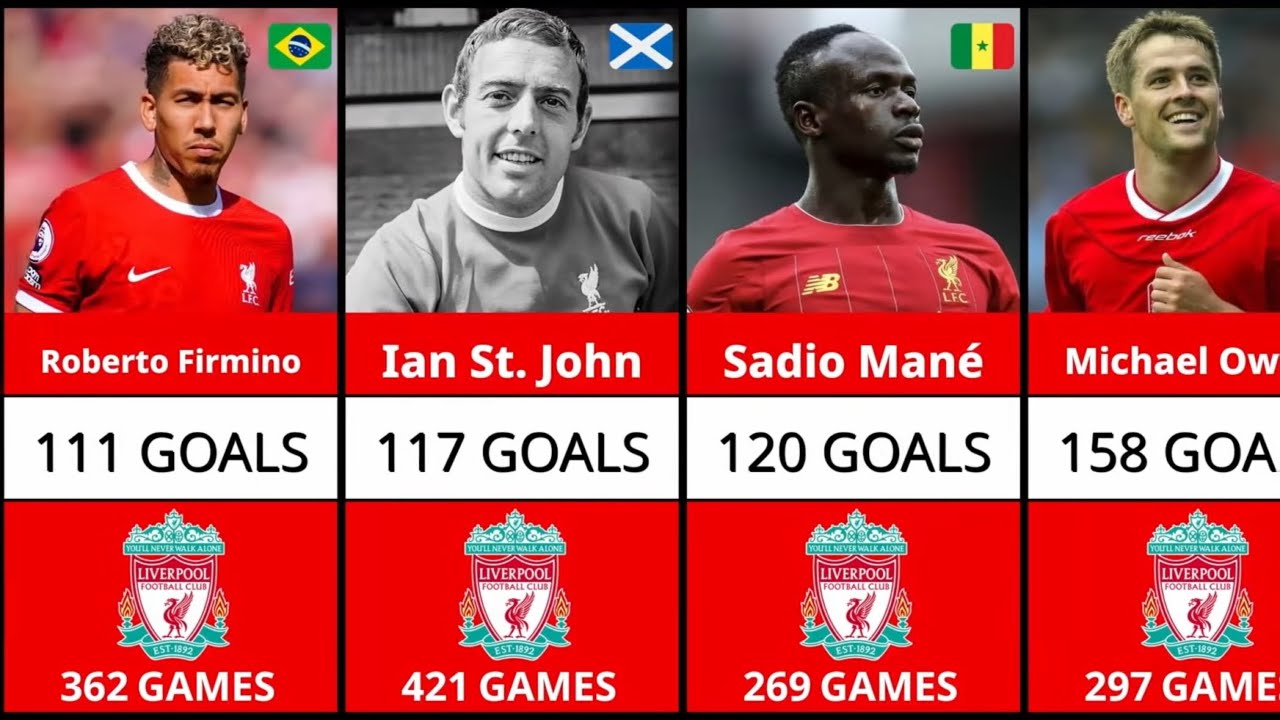 Liverpool Record Goalscorers in History
