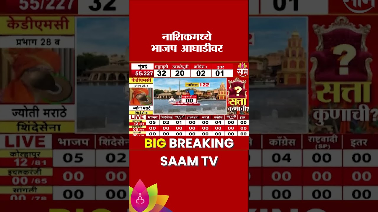 नाशिकमध्ये भाजप आघाडीवर | Mahapalika Election