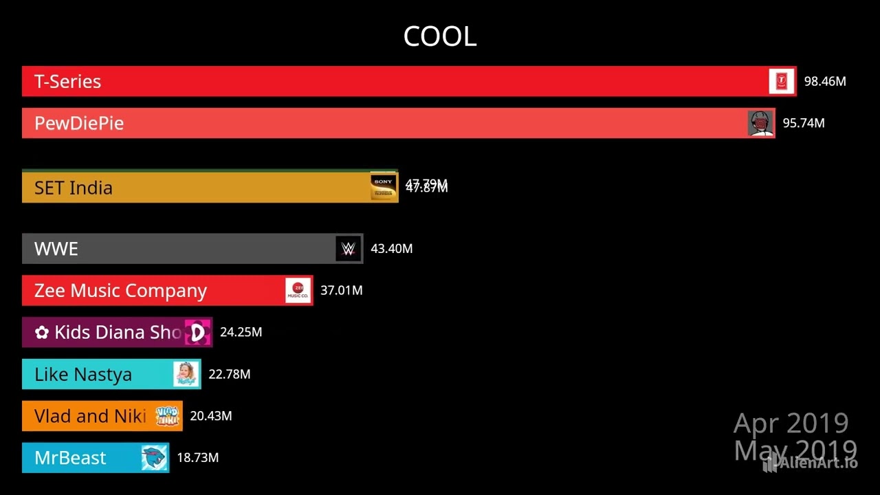 Top 10 MOST SUBSCRIBED CHANNELS 2011 To 2024