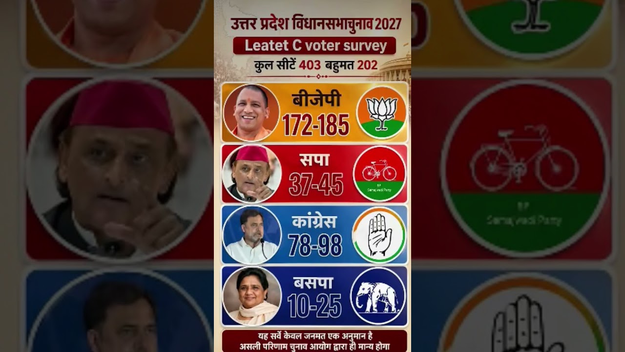 🔥😱 UP Election 2027 Mega-Survey: Yogi 3.0&rsquo;s Record or Akhilesh&rsquo;s Comeback? The Great Battle for 4...