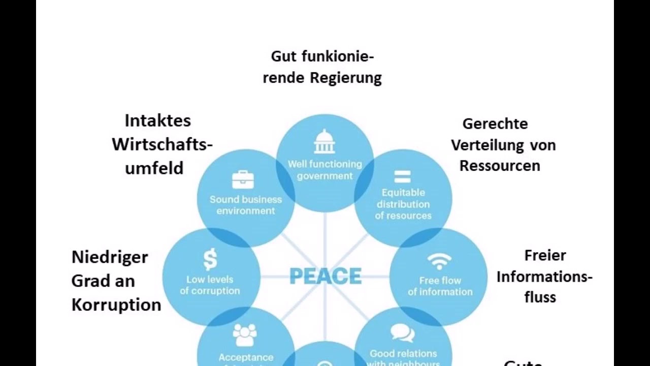Positiver Frieden nach der Definition des Institute for Economics and Peace