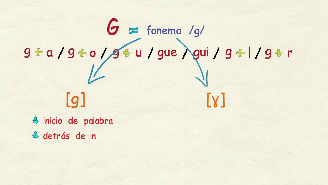 Aprender espa&ntilde;ol: C&oacute;mo se pronuncian las letras J y G