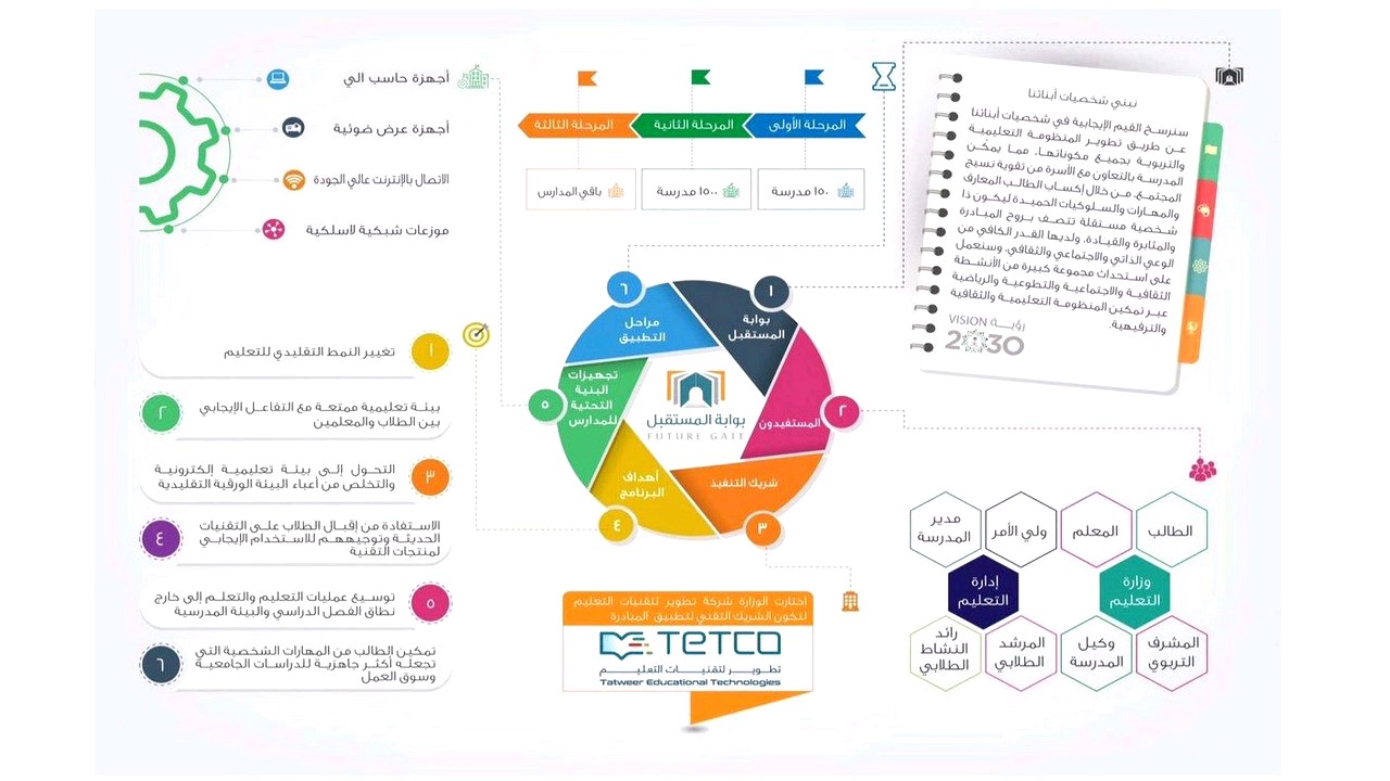 تعليمنا إلى أين؟ حقائق وتحديات تطبيق مشروع التعليم الرقمي