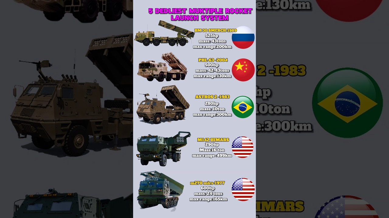 💥 Top 5 Deadliest Multiple Rocket Launchers &mdash; USA 🇺🇸 China 🇨🇳 Brazil 🇧🇷 Russia 🇷🇺 #shorts #viral
