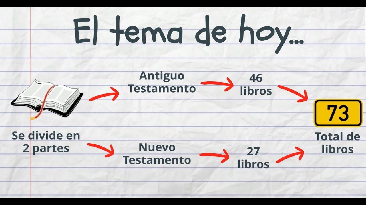 Las Sagradas Escrituras