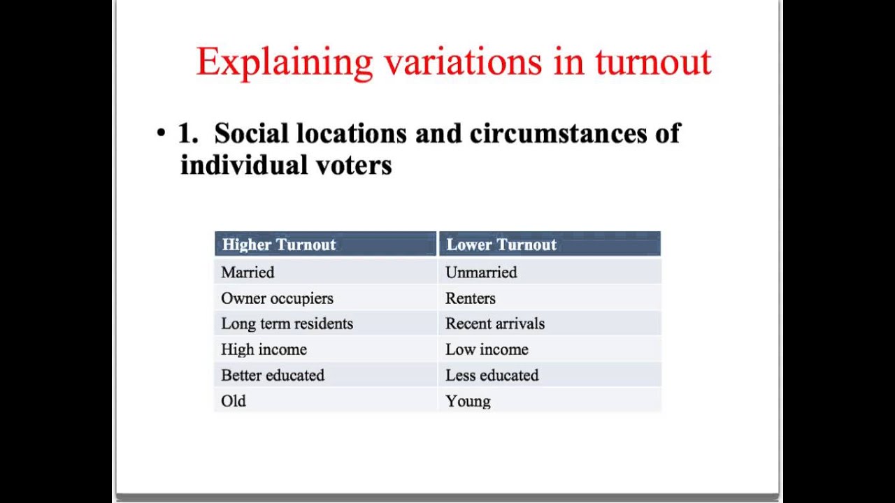 SY3 Voting Behaviour part one