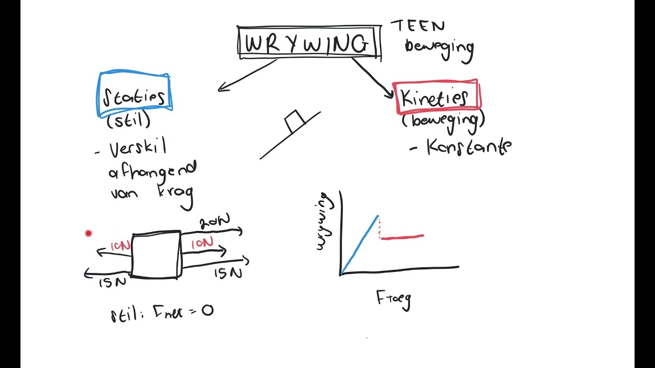 Statiese en kinetiese wrywing