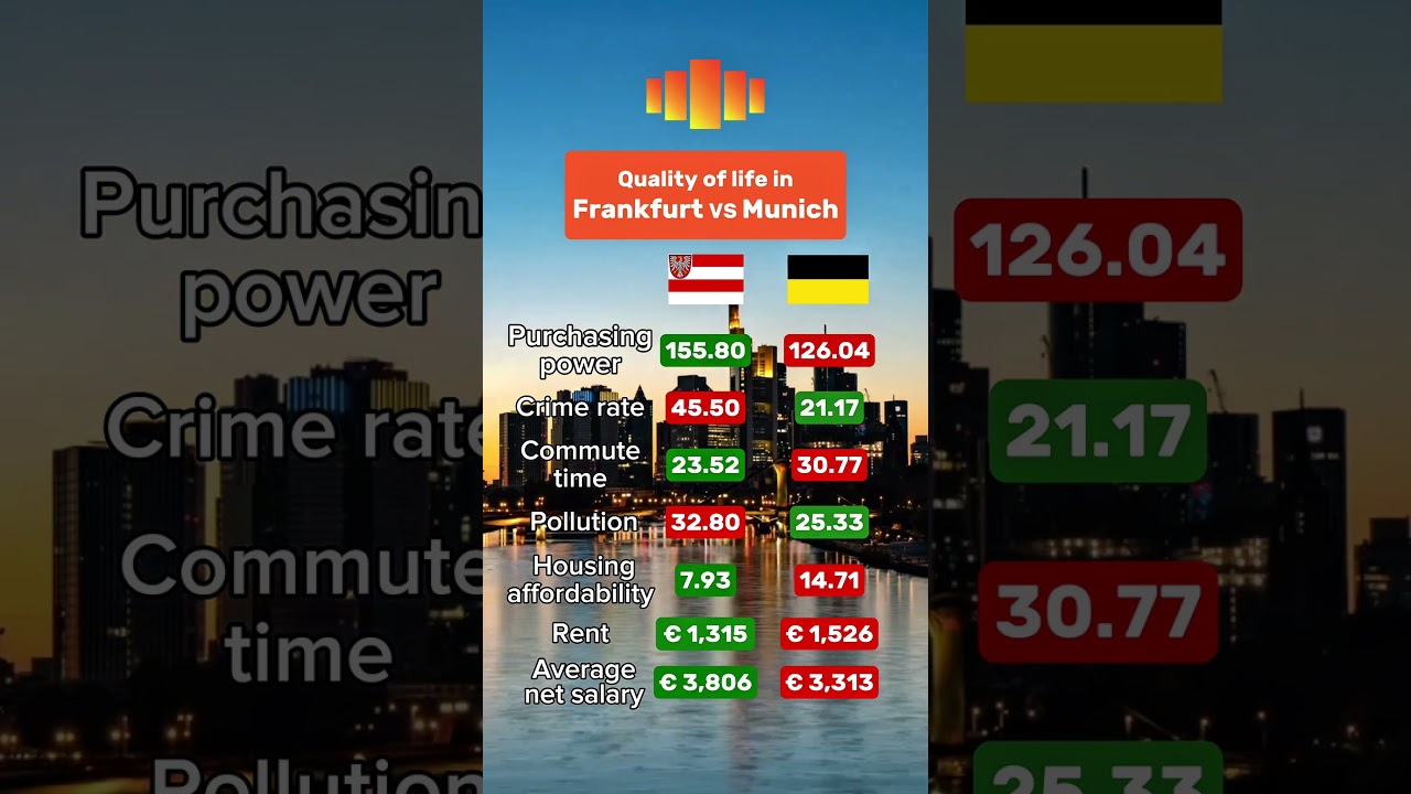 Quality of life: Frankfurt vs Munich #frankfurt #munich #germany #qualityoflife #rent #salary