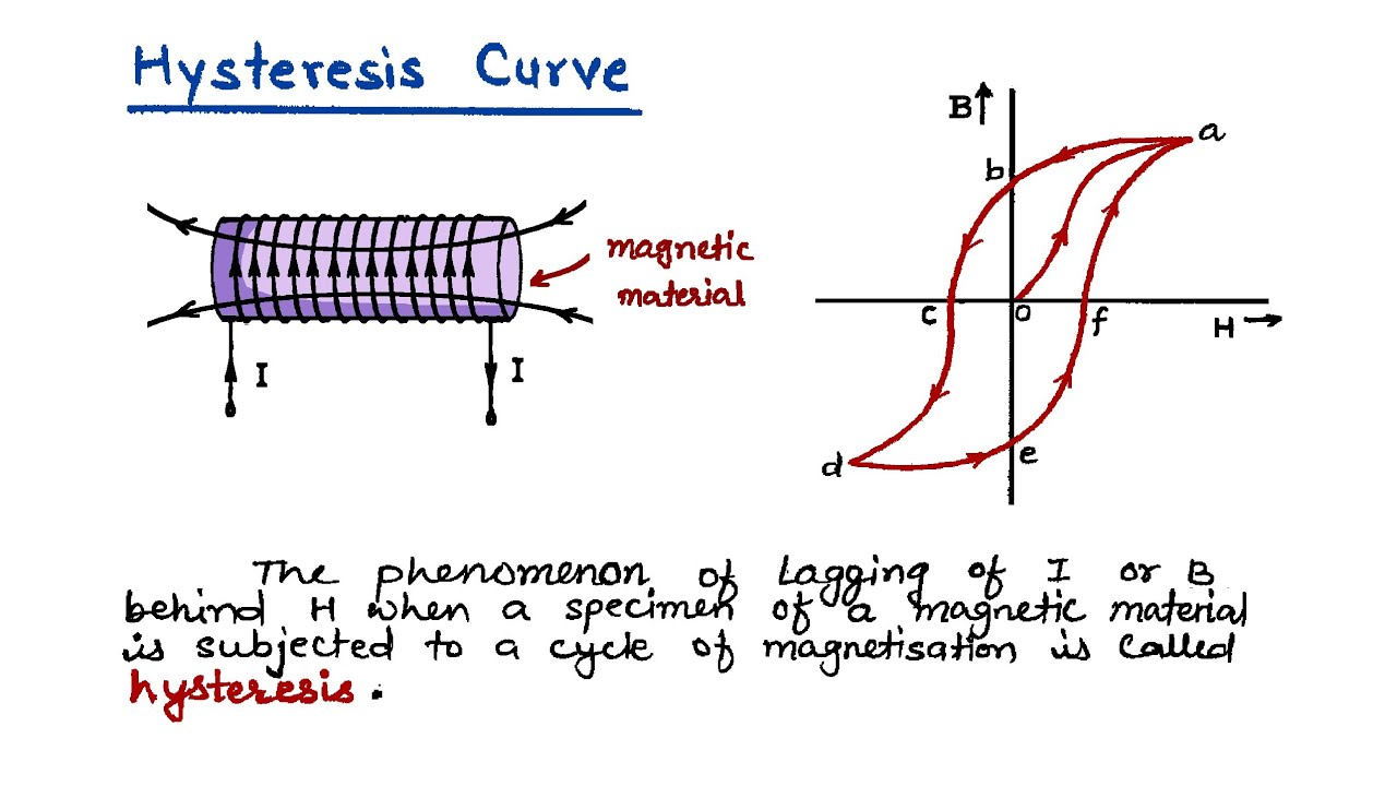 23. Hysteresis curve | Coercivity & retentivity | 12th Physics handwritten notes #cbse