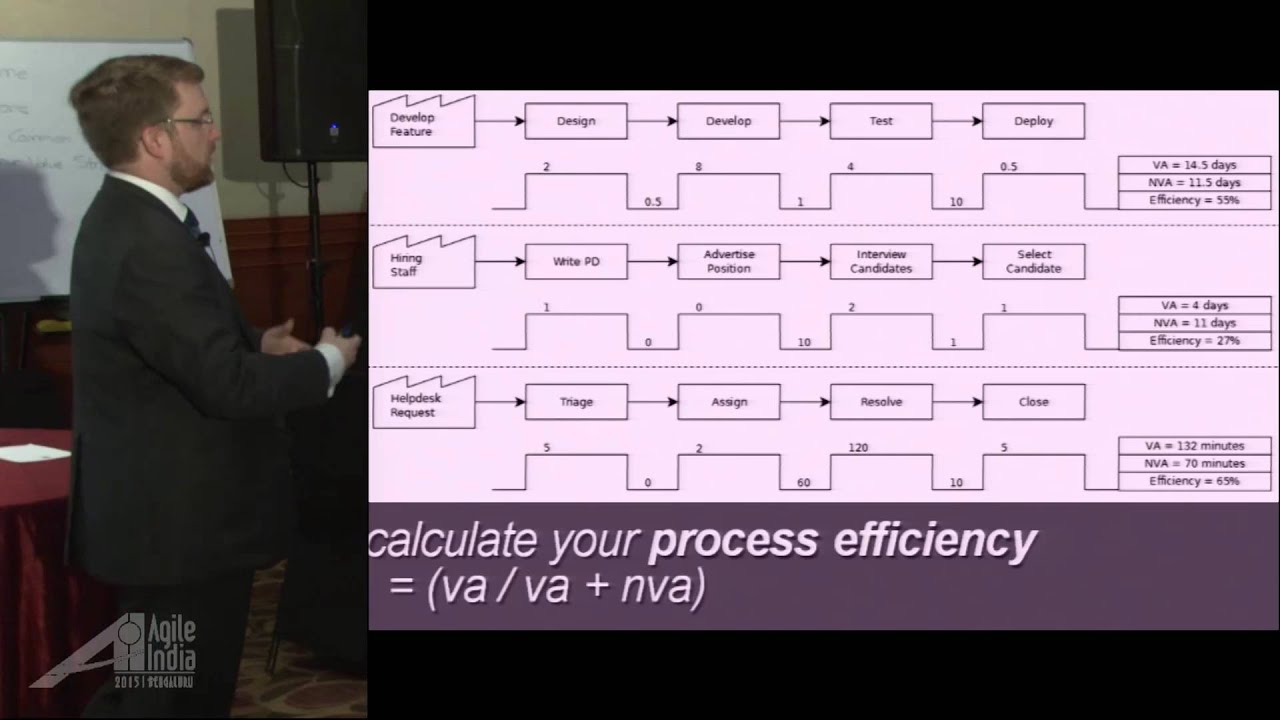 Starting with Kanban: A practical workshop on Value Stream Mapping and WIP  by  Evan L