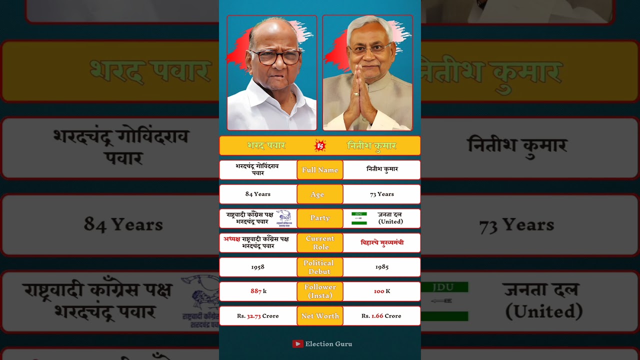 Sharad Pawar vs Nitish Kumar: The Battle for Opposition Unity. #sharadpawar #nitishkumar #politics