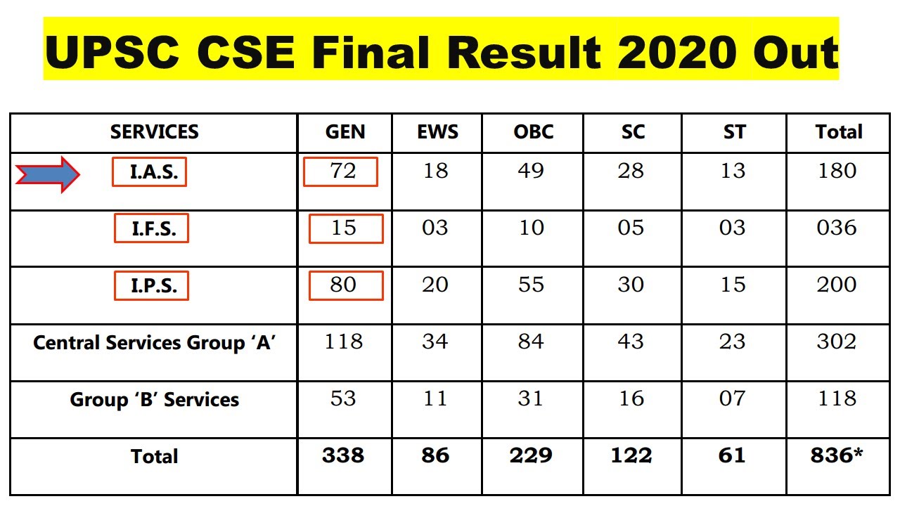 UPSC CSE 2020 Final Result out | IAS 2020 Final Result released | UPSC IAS final result 2020 out now