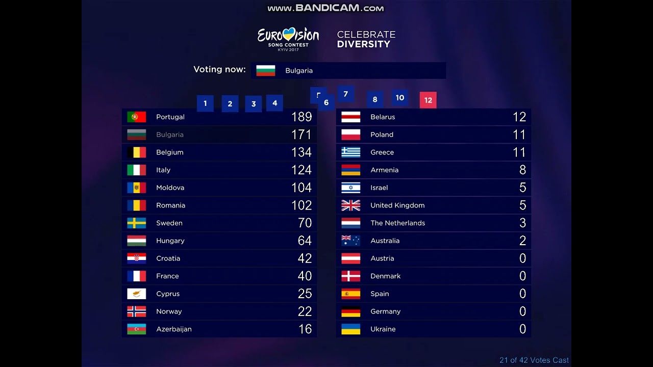 ESC 2017 - Grand Final - Televoting