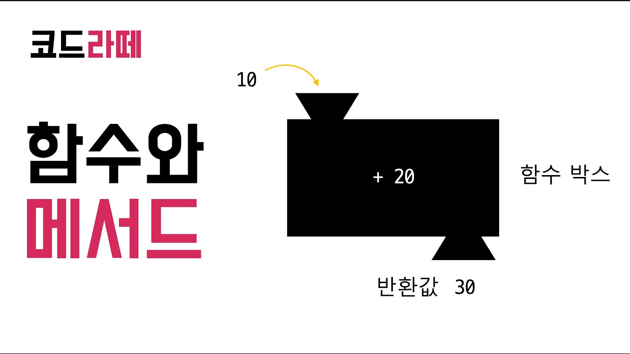 [코드라떼] 자바 15강 - 함수와 메서드