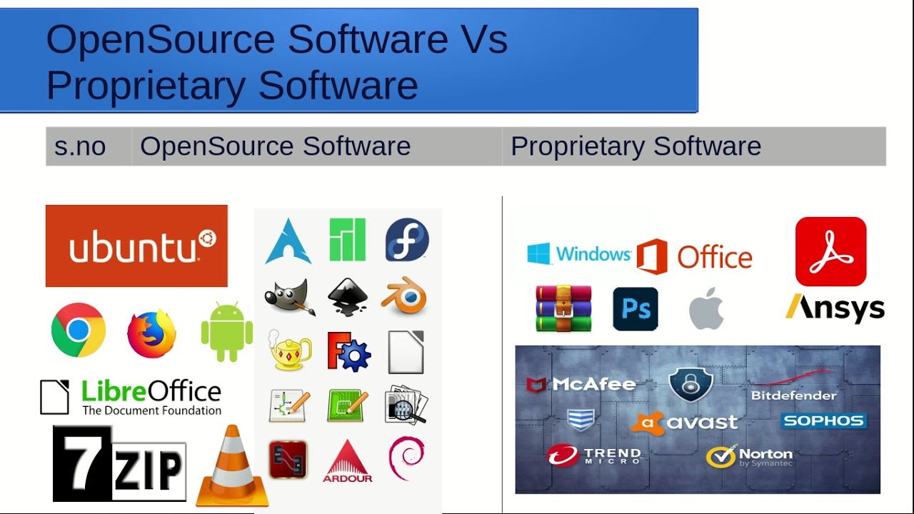 Opensource Software Vs proprietary  Software