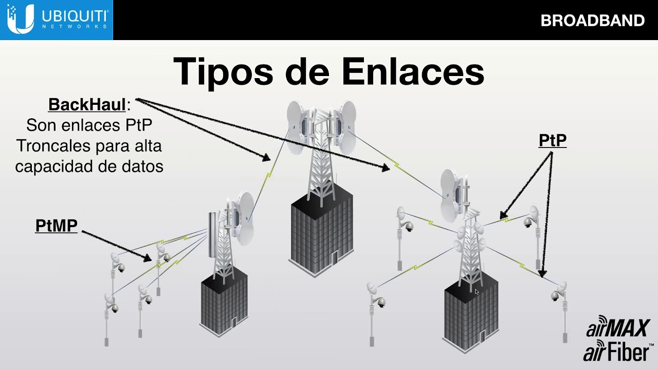 Cámara  Radioenlaces para Vídeo Vigilancia Ubiquiti