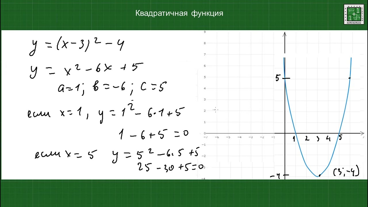 Построение графика квадратичной функции. Вершина параболы. Нули функции