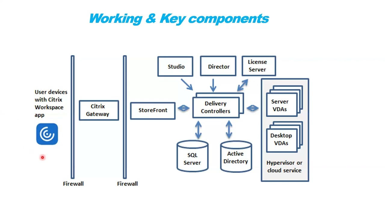What is Citrix & How its works | Citrix introduction