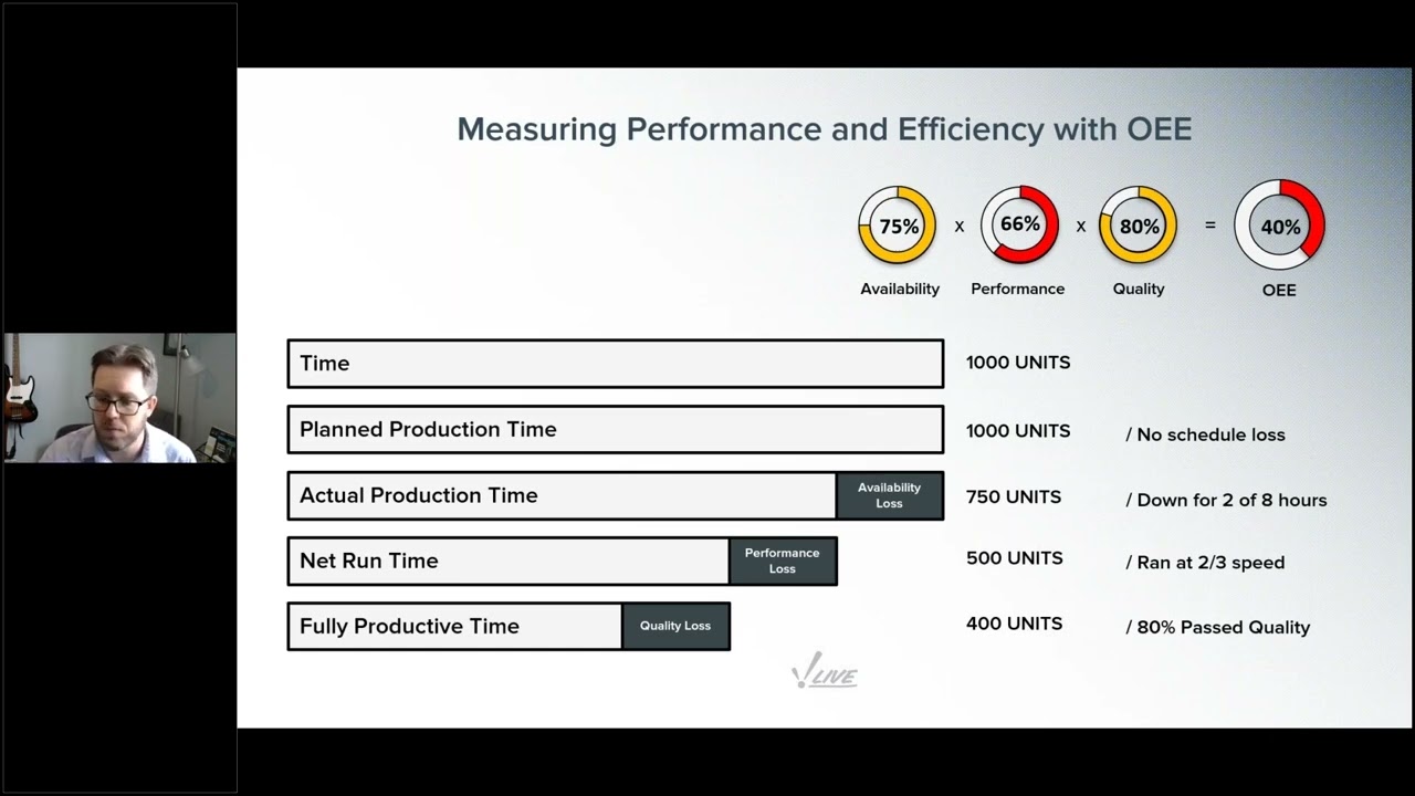 Measuring Performance and Efficiency with OEE
