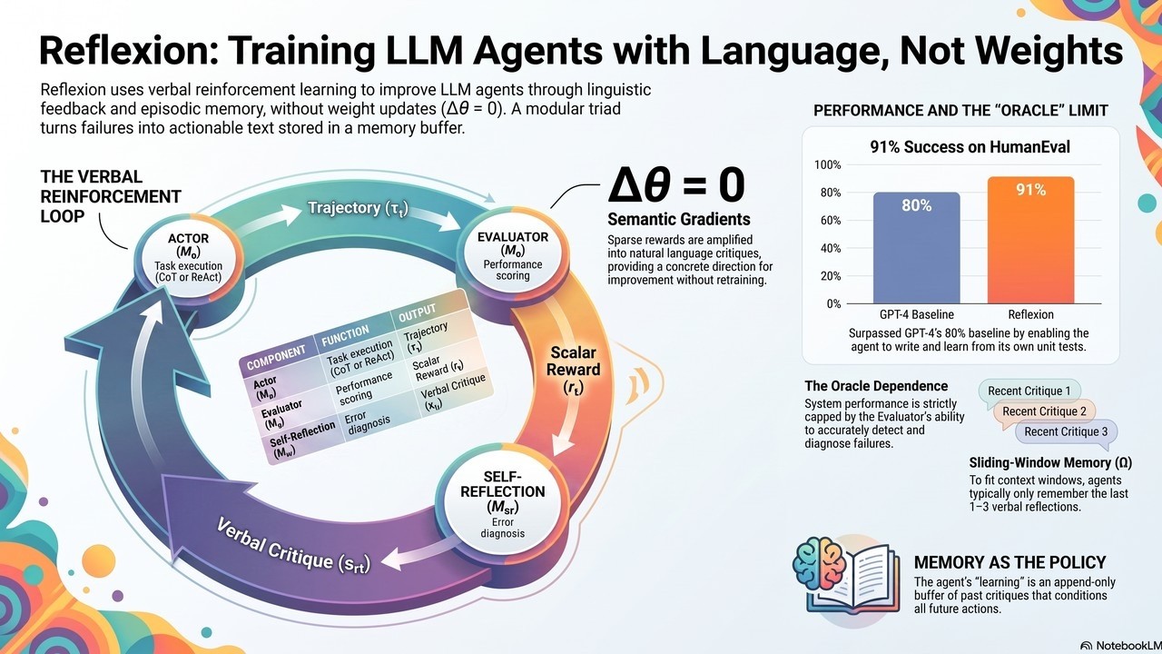Reflexion: Linguistic Reinforcement for LLM Agents (Audio Deep Dive)