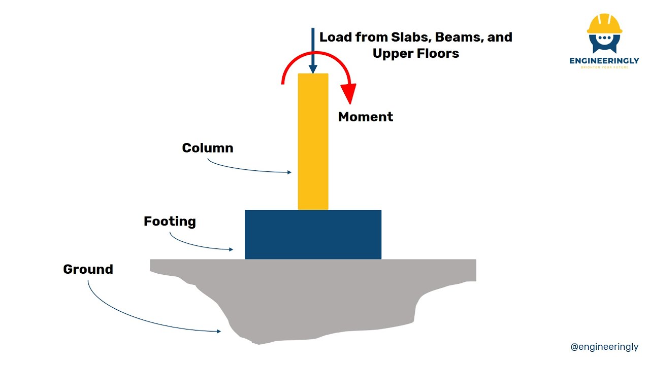 Design of Isolated Square Footing | ACI 318
