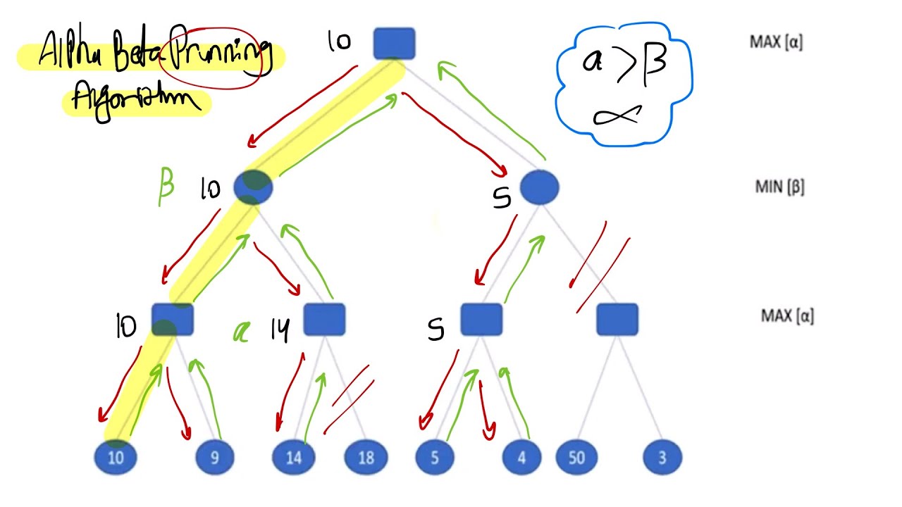 شرح وحل مثال Alpha Beta search algorithm