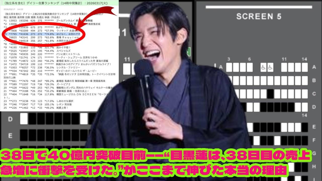 38日で40億円突破目前——“目黒蓮は、38日目の売上急増に衝撃を受けた。”がここまで伸びた本当の理由 客単価が低いのに爆伸び！？若者と高齢者を同時に動かした“禁断のテーマ”とは snowman