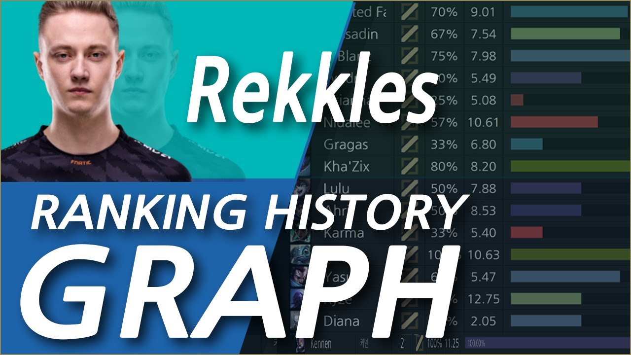 Rekkles(Martin Larsson) Official Champion PICK/RATE/KDA Ranking History Graph