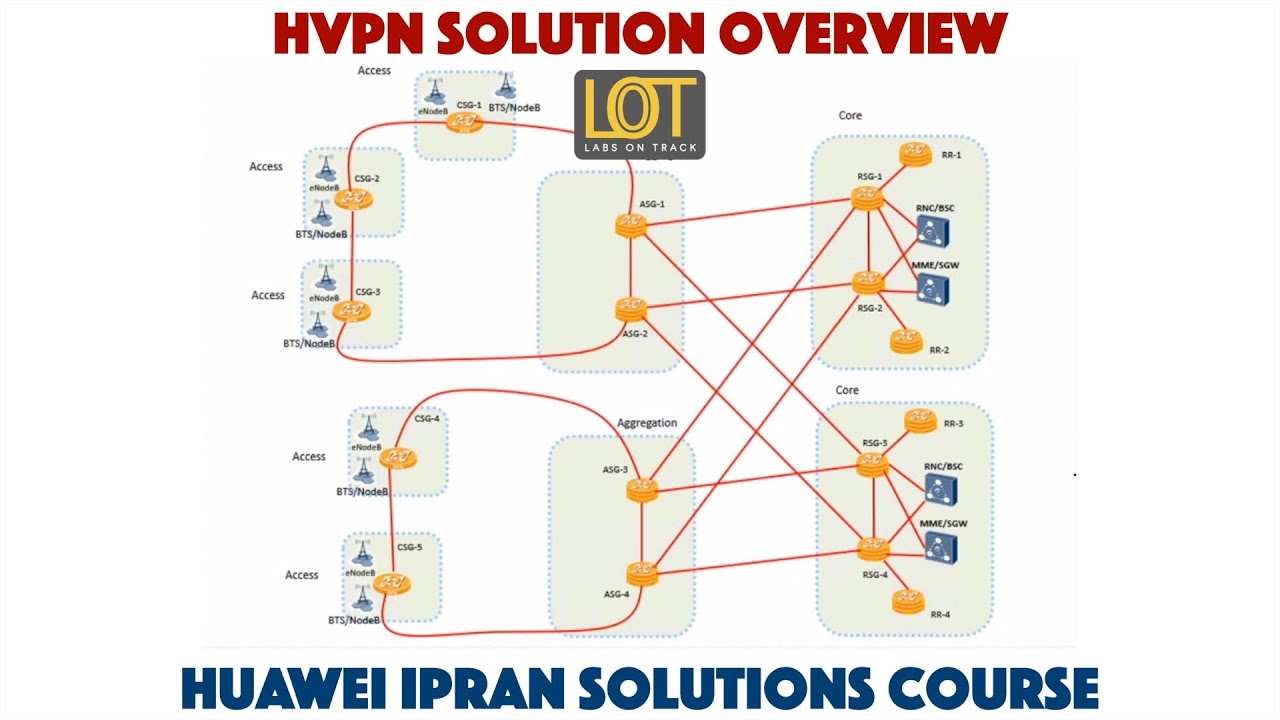 HVPN Solution Overview Huawei IPRAN Solutions Course Lecture 2