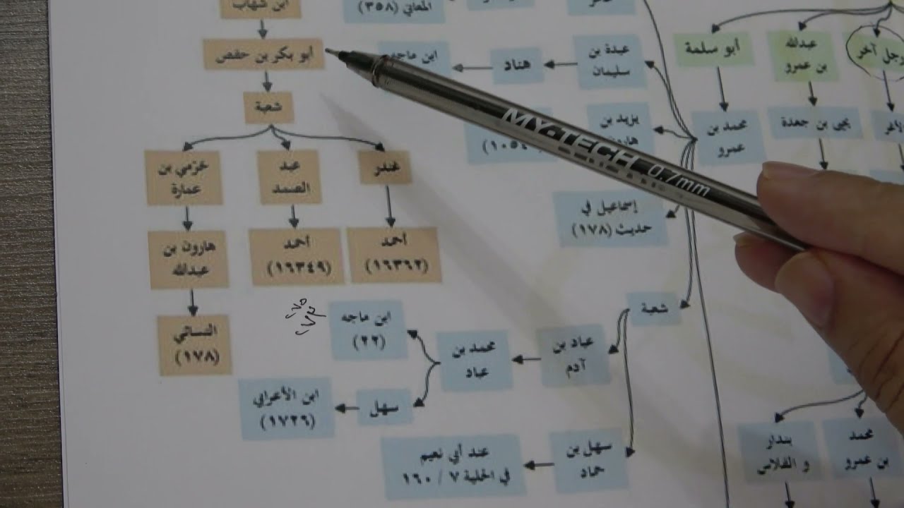11- ‏ضربُ الطرق ببعضها يبين من خلاله خطأ التصريح بالسماع ، وخطأ المسانيد // د. ماهر ياسين الفحل