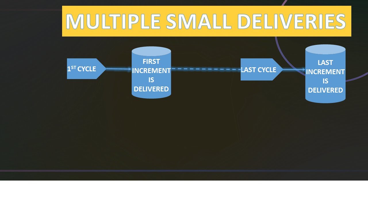 Incremental Life Cycle in 5 minutes, with examples | Incremental SDLC Model