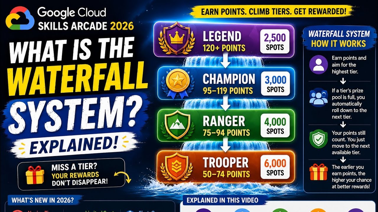 What is the Waterfall System? | Google Skills Arcade 2026 Explained🌊🏆