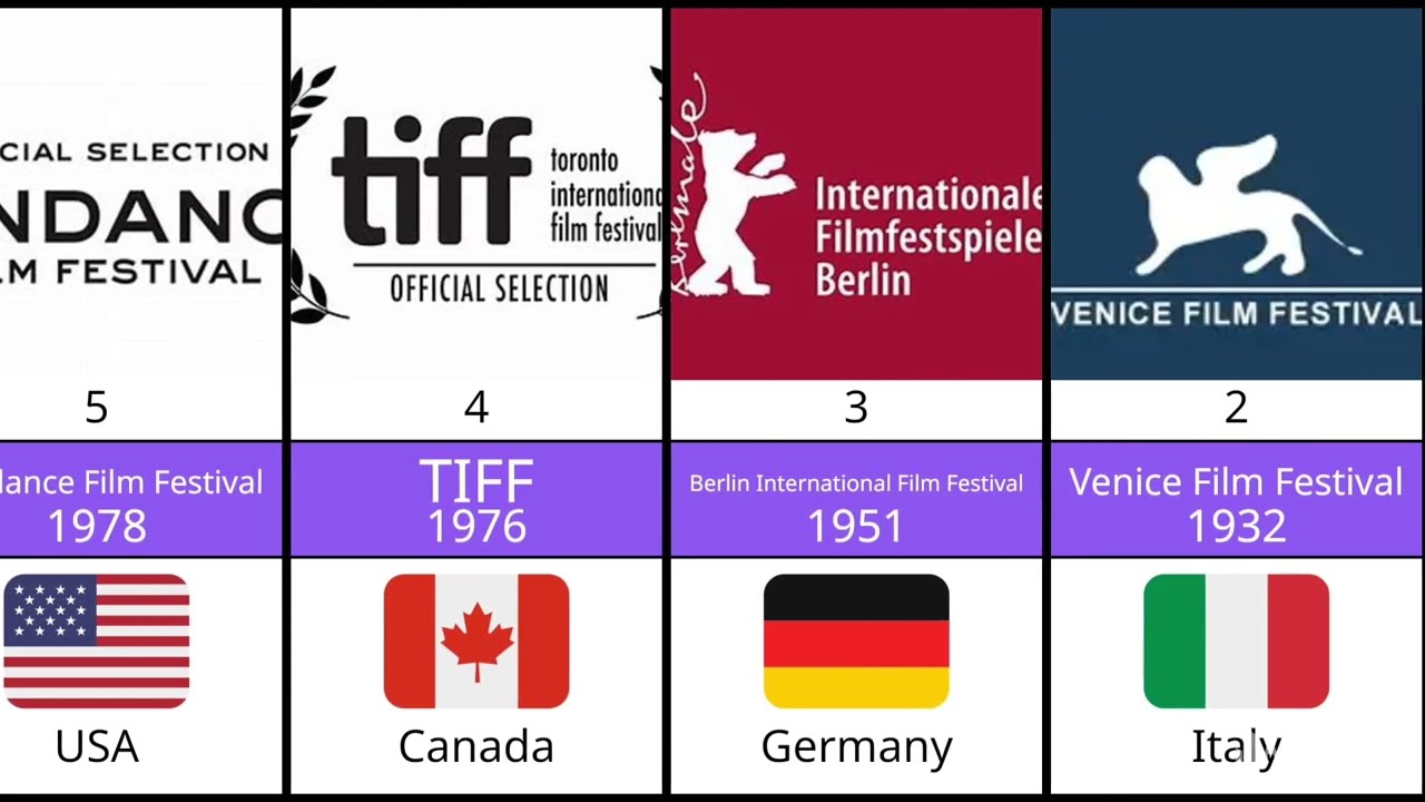 🎬 Top 15 Most Prestigious Film Festivals in the World | Cannes, Oscars, Venice & More