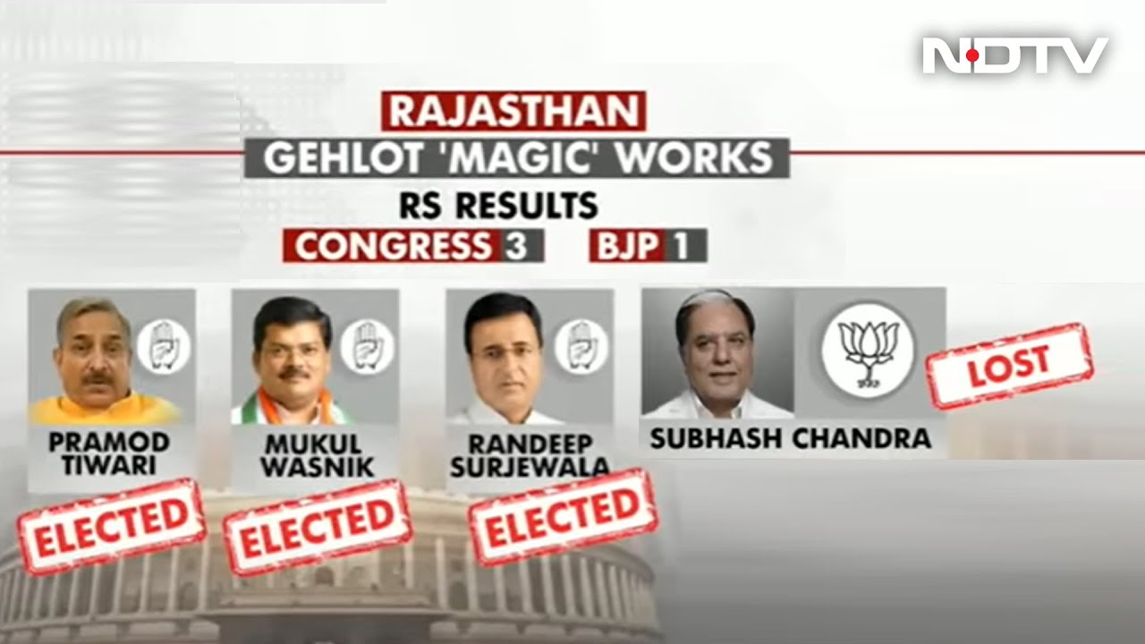 Congress Wins 3 Rajasthan Rajya Sabha Seats, Zee's Subhash Chandra Loses