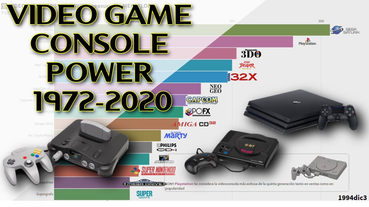 Potencia de consolas comparativa / Console Power Comparison (1972-2020) in MegaFlops