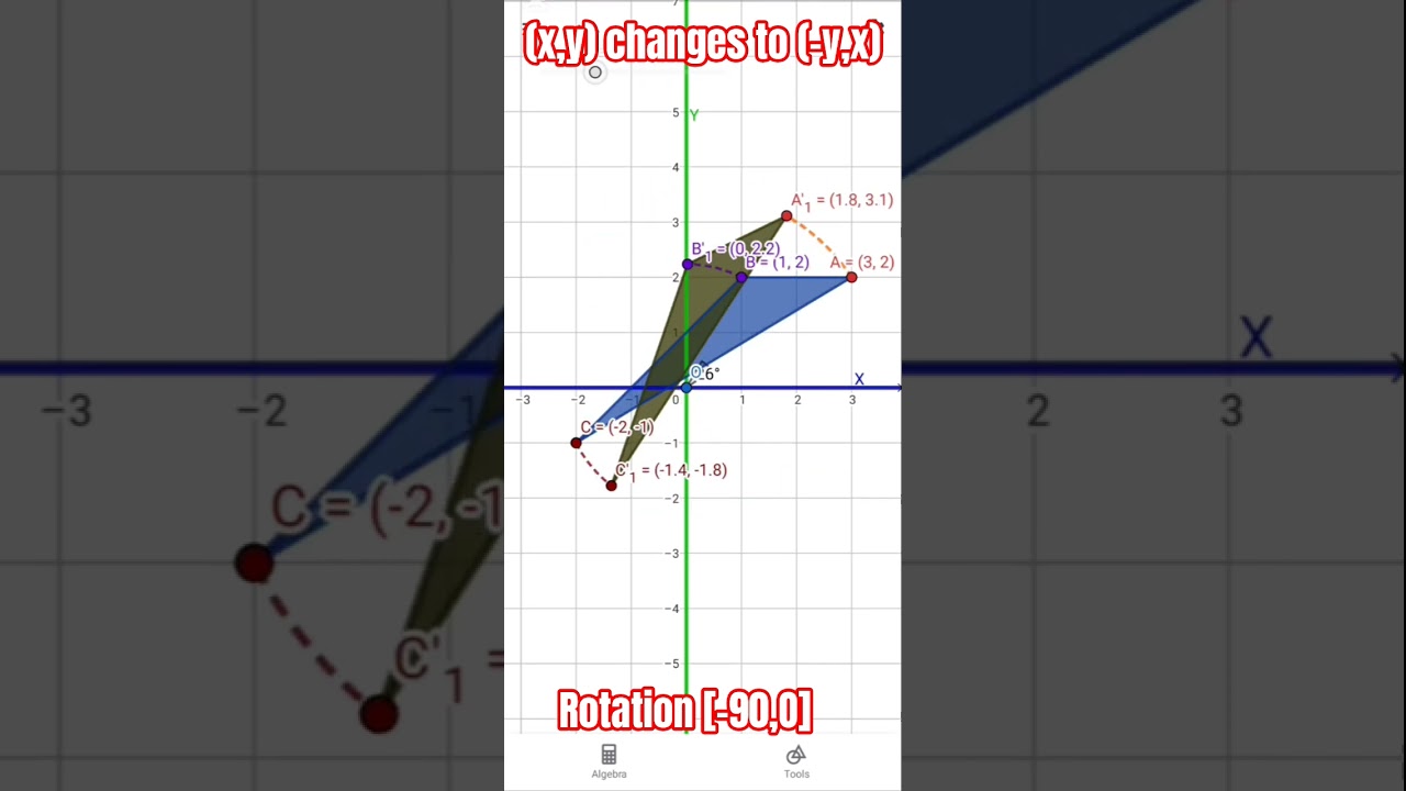 Rotation About the Origin